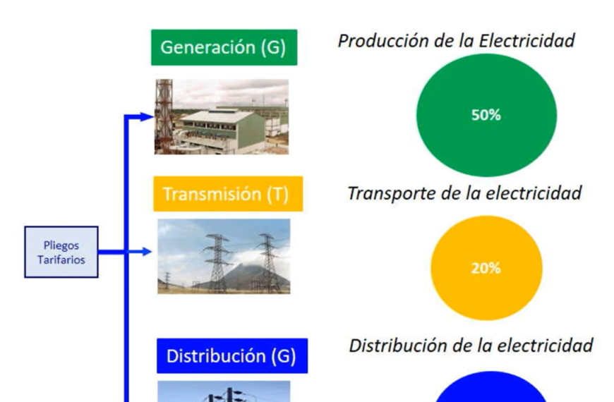 Reliquidación Tarifaria: ¿Por Qué la SEC Postergó el Aumento Hasta 2026?