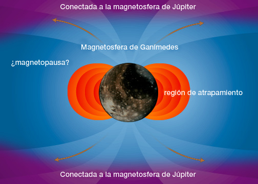 Campo Magnético de Ganímedes: Un Misterio de su Interior Desvelado