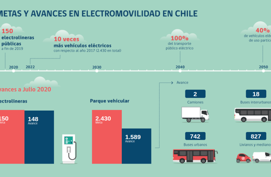 Electromovilidad en Chile: El futuro de Tesla y sus nuevos modelos