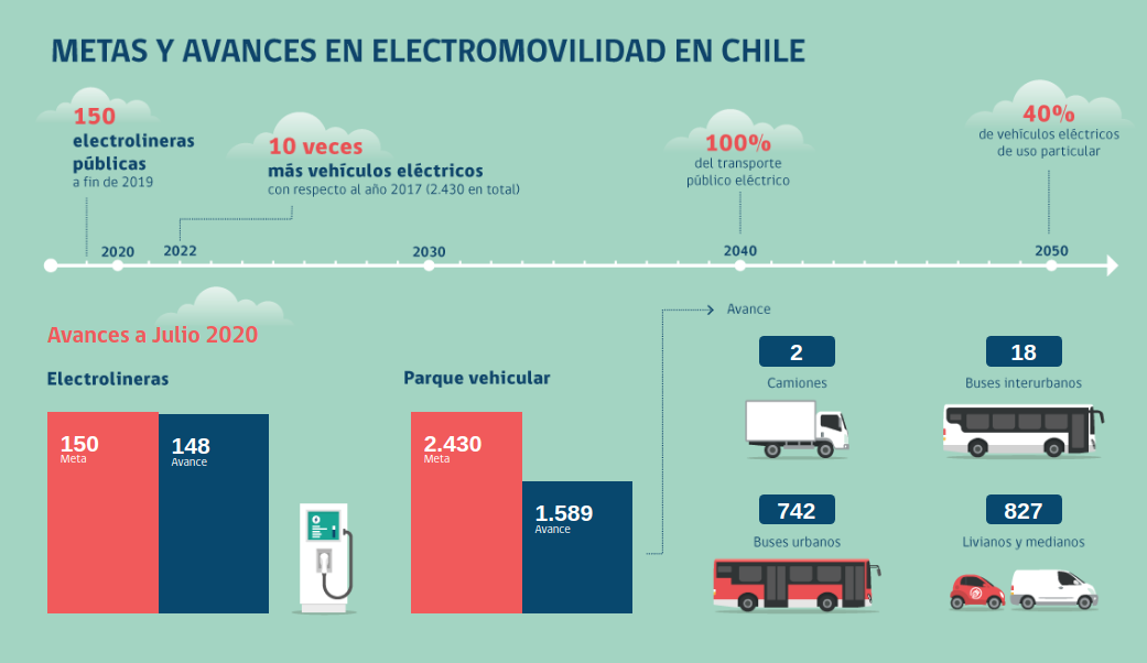 Electromovilidad en Chile: El futuro de Tesla y sus nuevos modelos