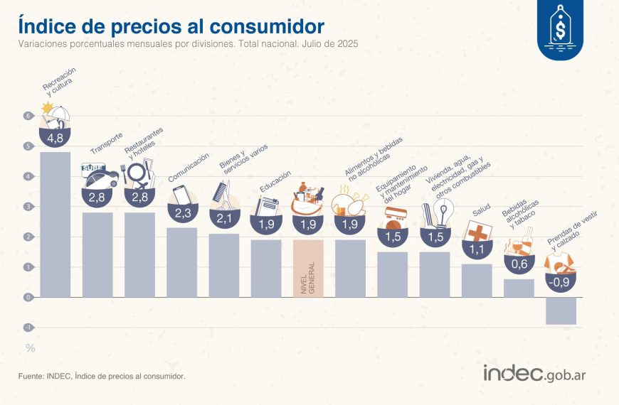 IPC de julio: ¿Qué significa la caída a 3,5% en la inflación?