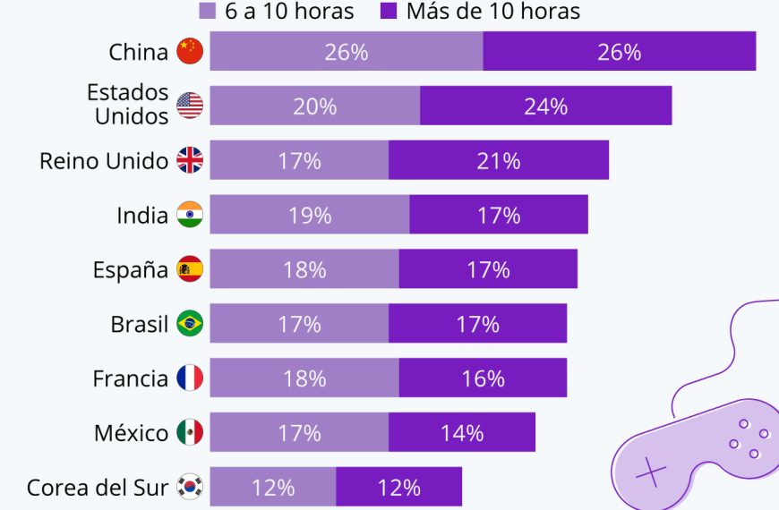 Gaming en Chile: Un 56% de la Población se Sumerge en Videojuegos