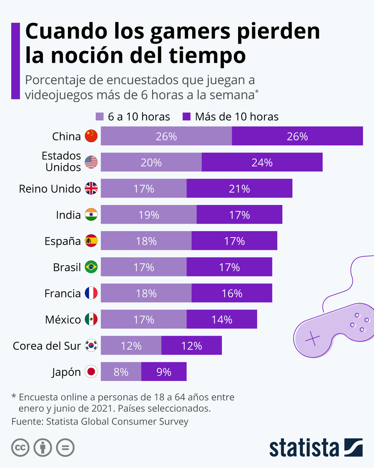 Gaming en Chile: Un 56% de la Población se Sumerge en Videojuegos