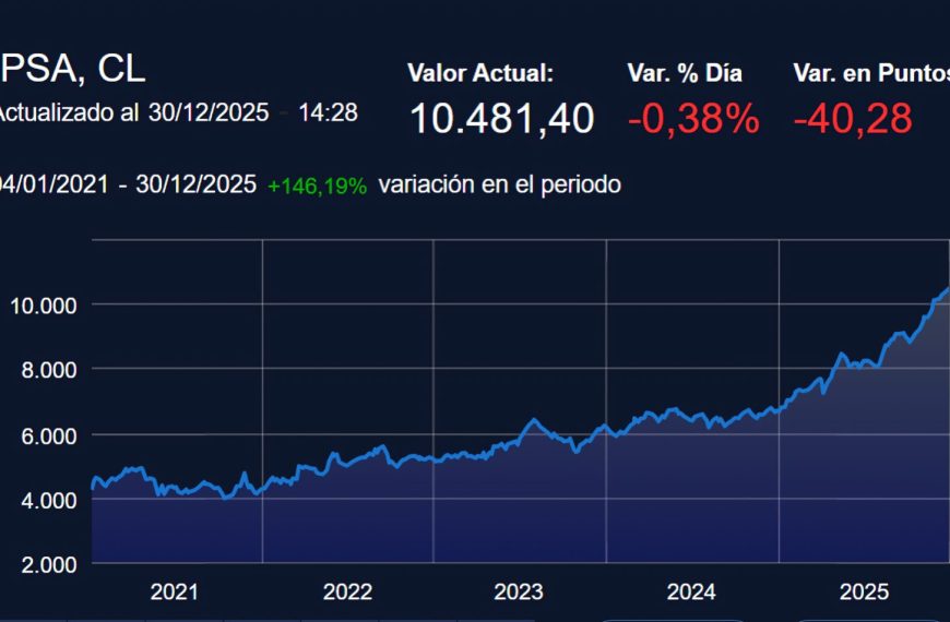 IPSA: Cambios Importantes en el Índice que Afectan a 31 Empresas