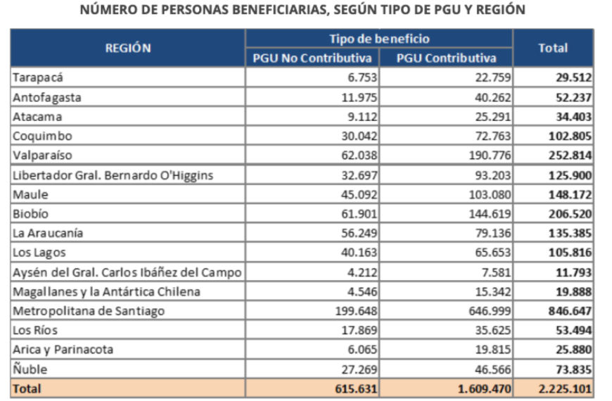 Pensión Garantizada Universal: Aumento de $250.275 para Mayores