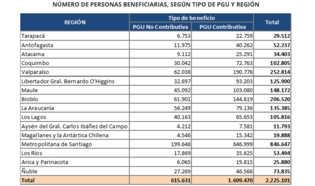 Pensión Garantizada Universal: Aumento de $250.275 para Mayores