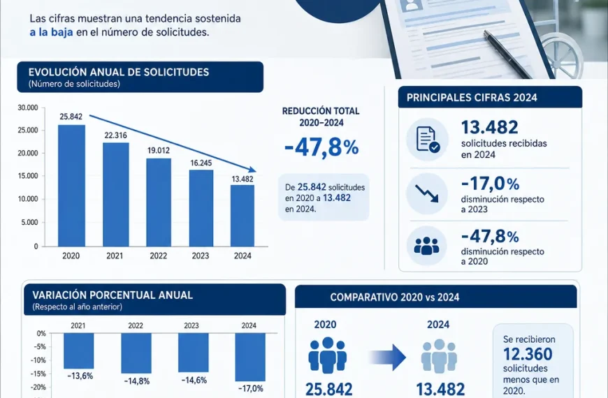 Solicitudes de Pensiones de Invalidez: ¿Por qué se Reducen Este Semestre?