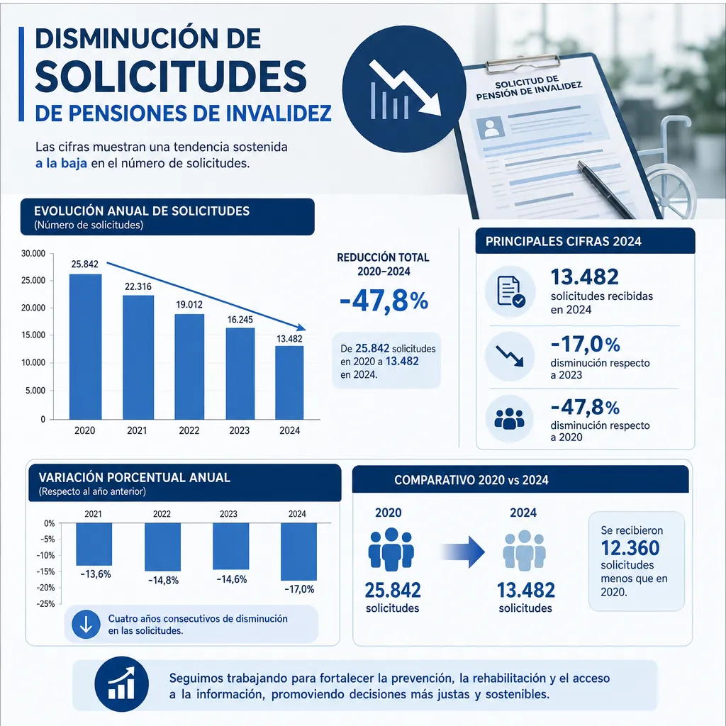 Solicitudes de Pensiones de Invalidez: ¿Por qué se Reducen Este Semestre?